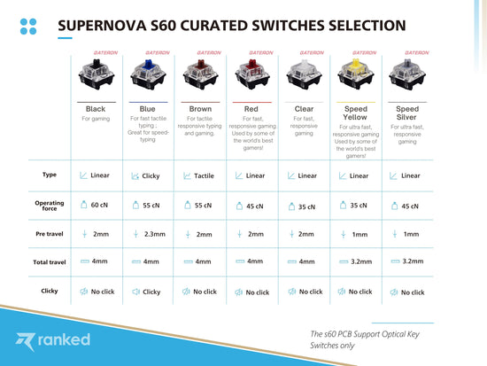 ranked supernova keyboard curated switches selection