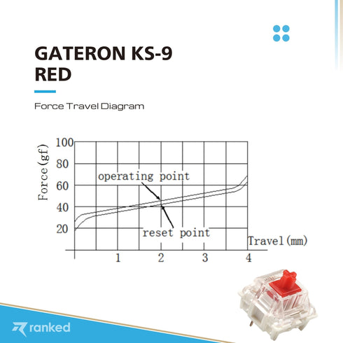 Gateron Ks-9 Mechanical Key Switches - Ranked