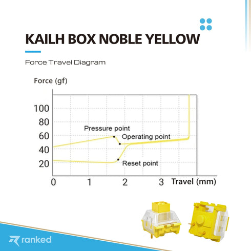 Kailh Box Mechanical Key Switches - Ranked